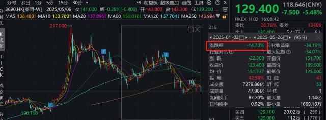 美团利润增长背后的三大隐忧